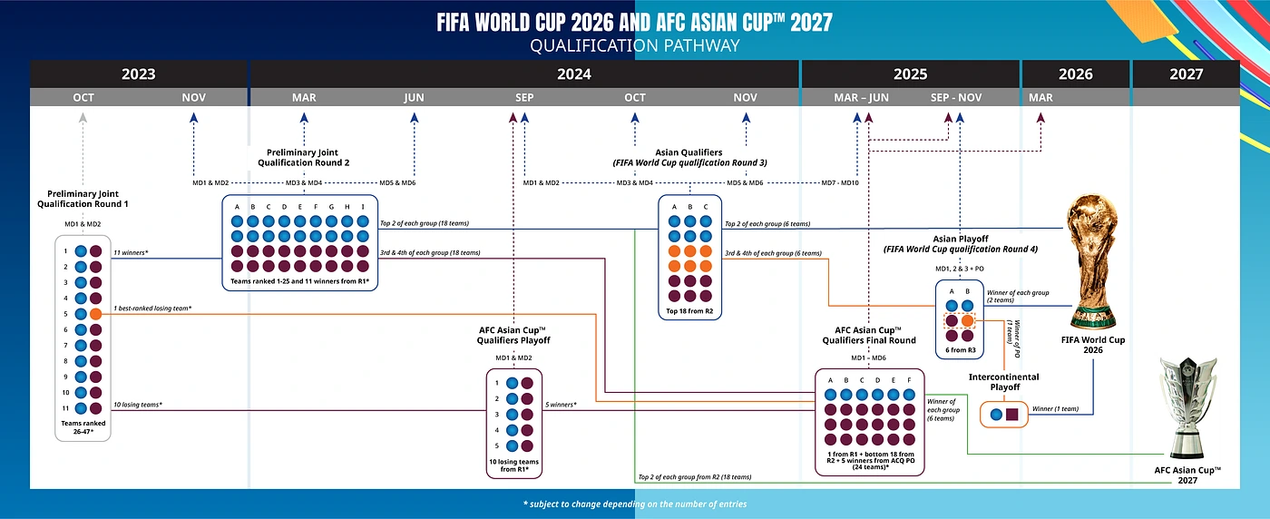 CAF World Cup 2026 qualification structure: group winners qualify and runners-up playoff