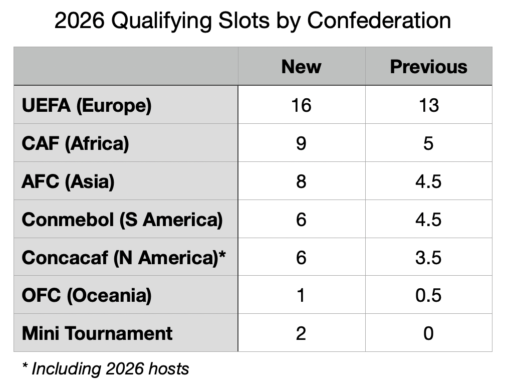 World Cup 2026 qualification slots by confederation