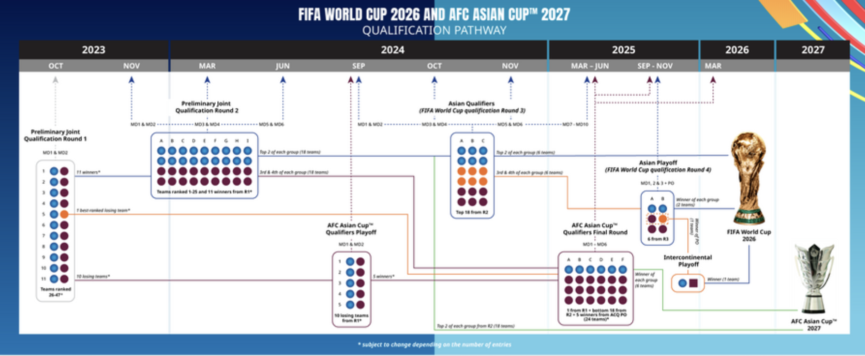 AFC qualifiers timeline for World Cup 2026 rounds and dates