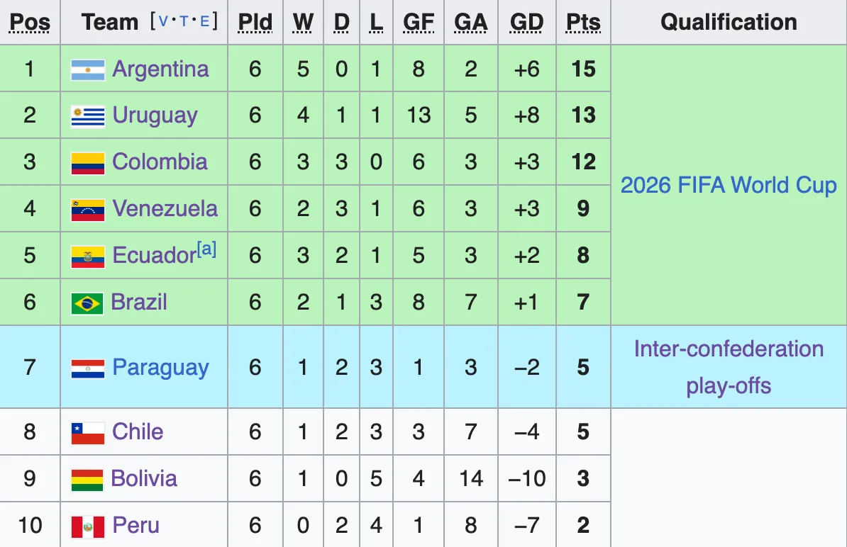 CONMEBOL World Cup 2026 qualifiers format: 10 teams league table, home and away matches