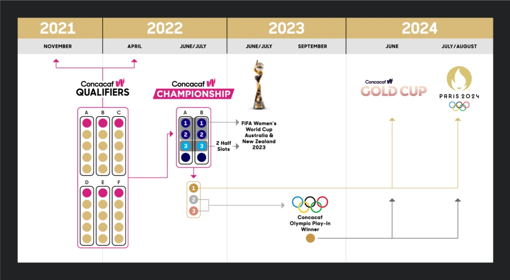FIFA Play-Off Tournament pathway for World Cup 2026 and CONCACAF entries