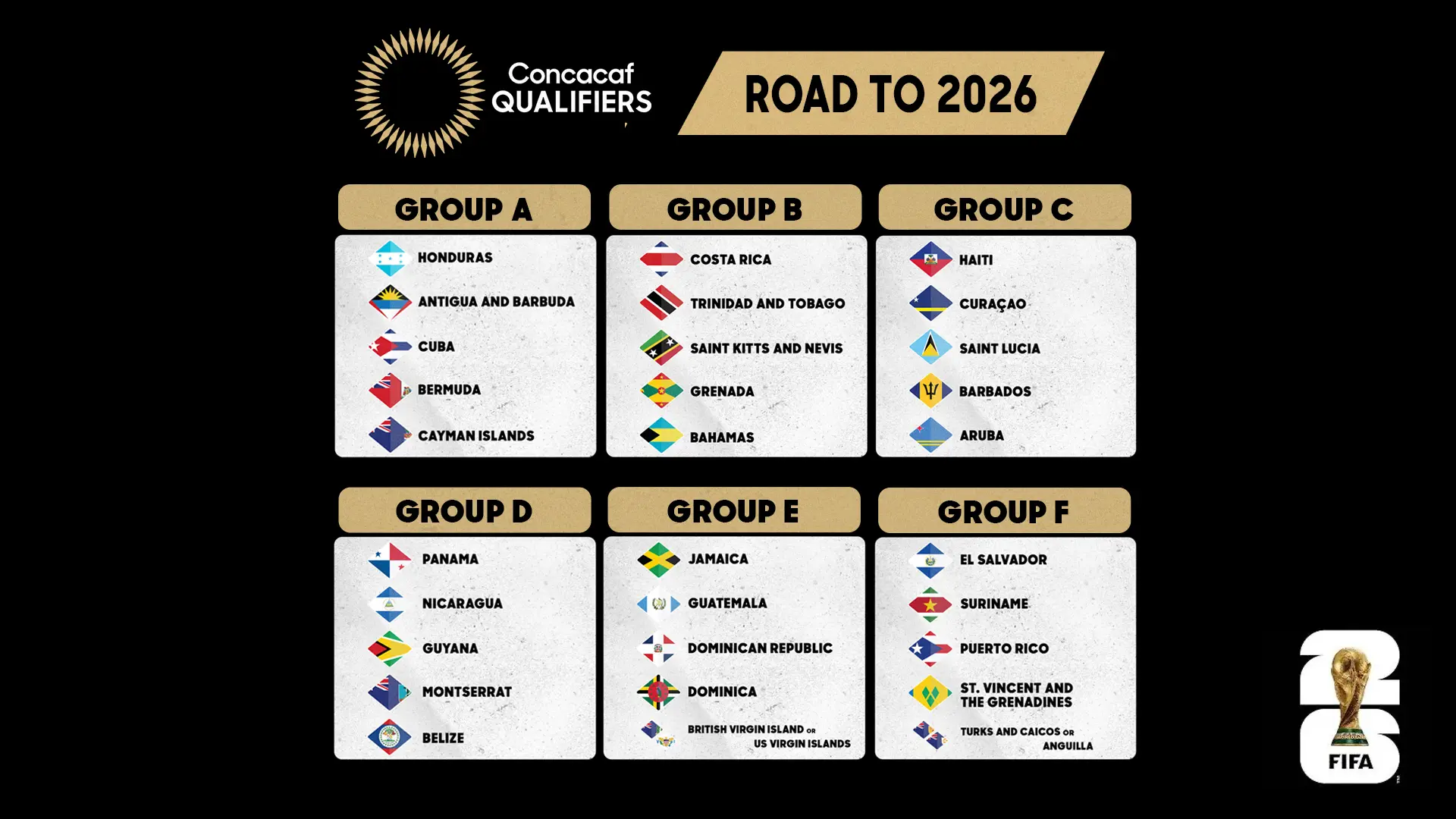 CONCACAF World Cup 2026 qualification structure and stages